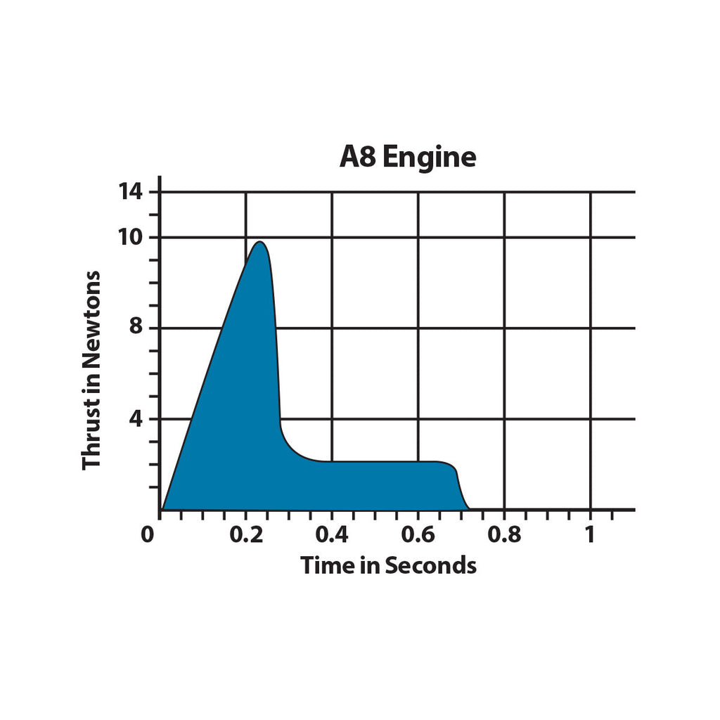 A8-3 Model Rocket Engines (3pk)