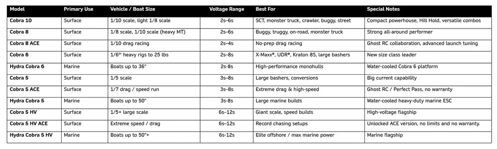 Castle Creations - Cobra 6, 33.6V, 8A Peak BEC ESC w/ 1520-1650KV Sensored Motor
