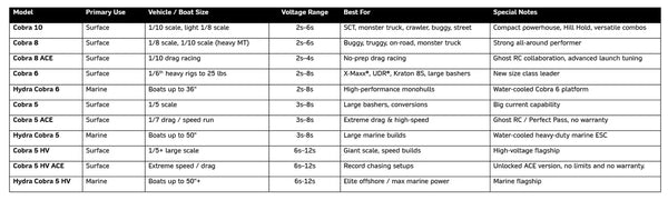Castle Creations - Cobra 6, 33.6V, 8A Peak BEC ESC w/ 1520-1650KV Sensored Motor