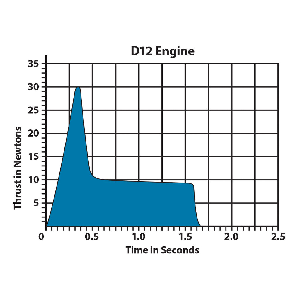 Estes Rockets - D12-0 Model Rocket Engines, (2pk)