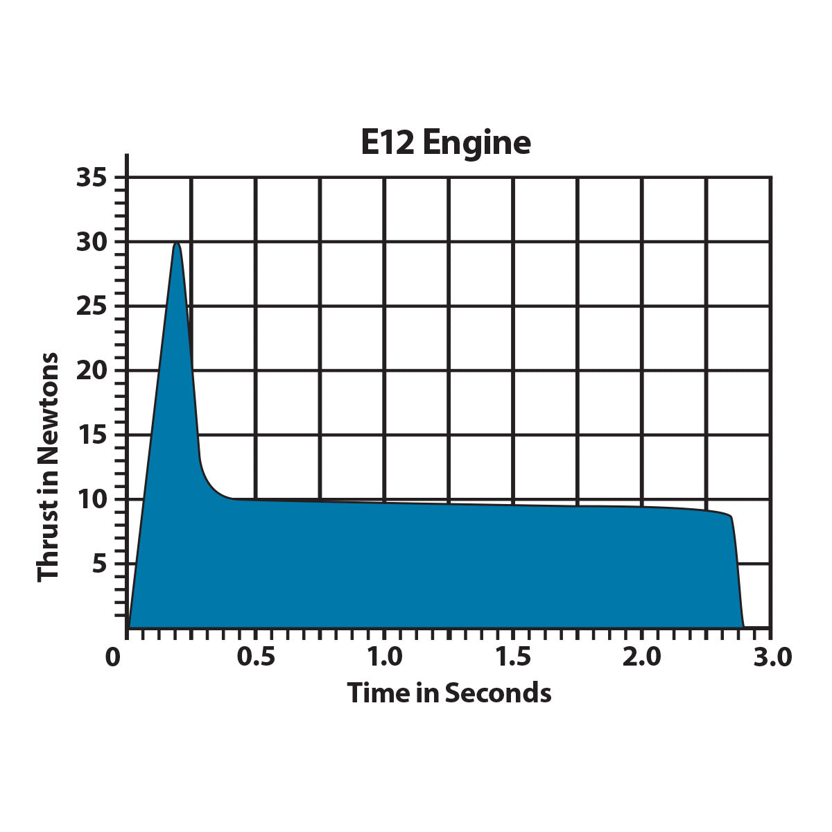 Estes Rockets - E12-6 Model Rocket Engines (3pk)