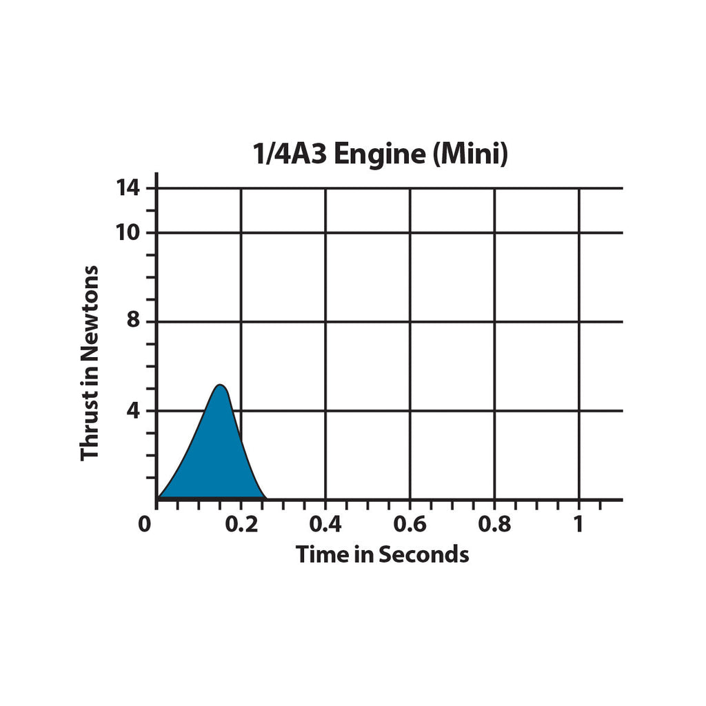 1/4A3-3T Model Rocket Engines (4pk)